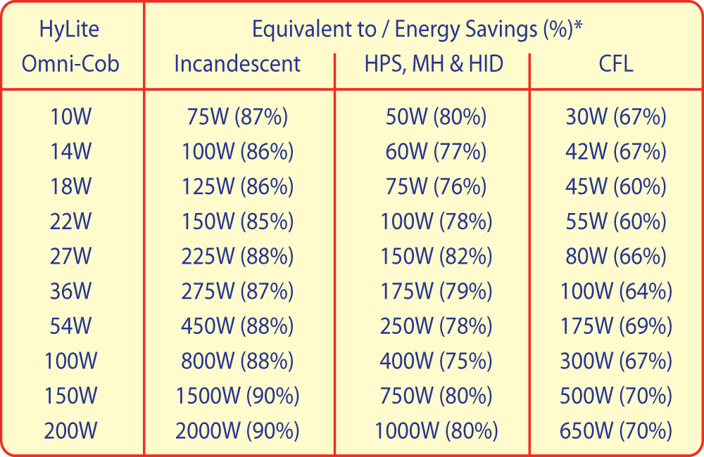 Omni Cob Fixture Solutions