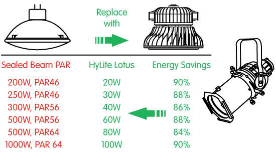 PAR Retrofit Savings