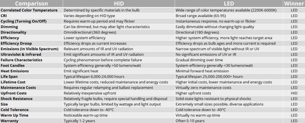 compare led hid